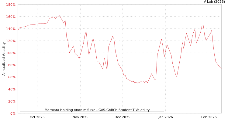 graph of Marmara Holding Anonim Sirke GAS-GARCH-T