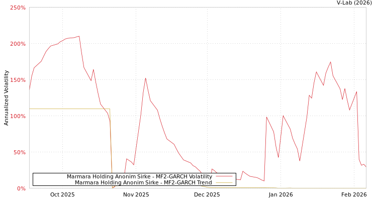 graph of Marmara Holding Anonim Sirke MF2-GARCH