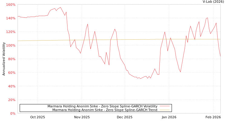 graph of Marmara Holding Anonim Sirke S0GARCH