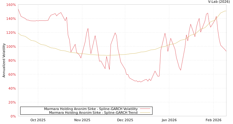 graph of Marmara Holding Anonim Sirke SGARCH