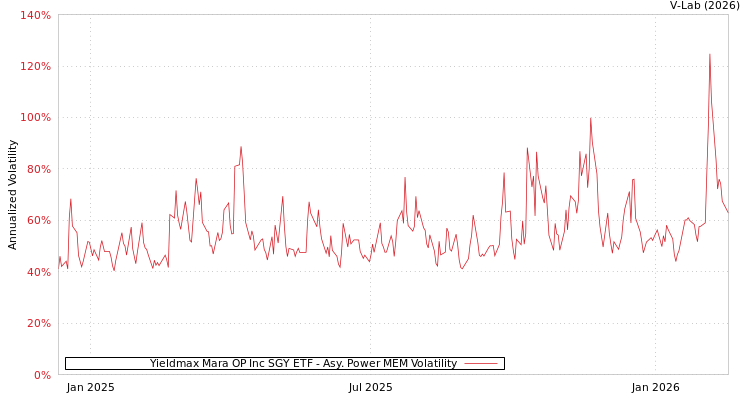 graph of Yieldmax Mara OP Inc SGY ETF APMEM