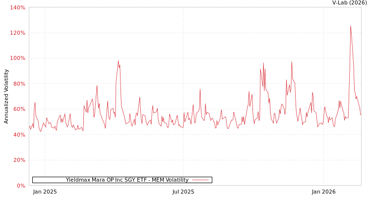 graph of Yieldmax Mara OP Inc SGY ETF MEM