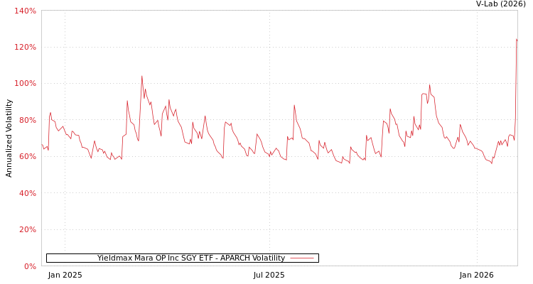 graph of Yieldmax Mara OP Inc SGY ETF APARCH