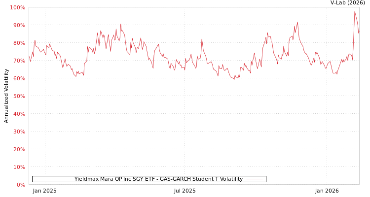 graph of Yieldmax Mara OP Inc SGY ETF GAS-GARCH-T
