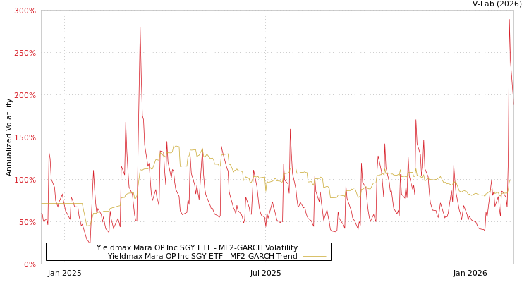 graph of Yieldmax Mara OP Inc SGY ETF MF2-GARCH