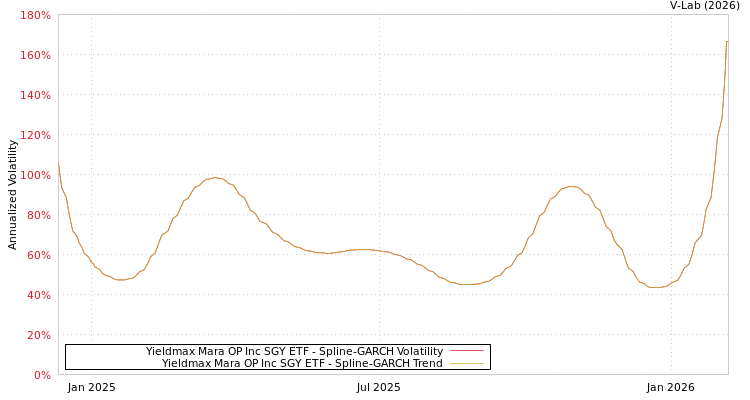 graph of Yieldmax Mara OP Inc SGY ETF SGARCH