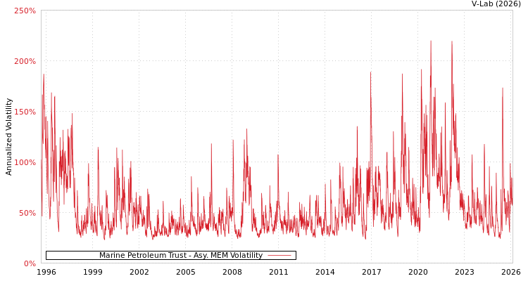 graph of Marine Petroleum Trust AMEM