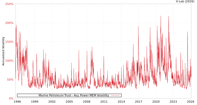 graph of Marine Petroleum Trust APMEM