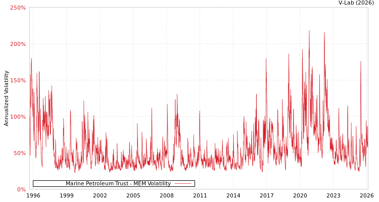 graph of Marine Petroleum Trust MEM