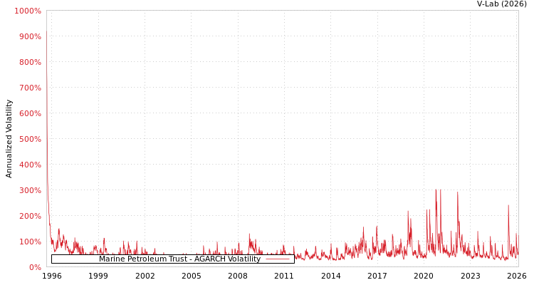 graph of Marine Petroleum Trust AGARCH