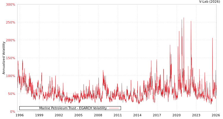 graph of Marine Petroleum Trust EGARCH