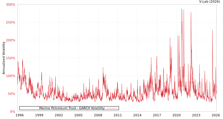 graph of Marine Petroleum Trust GARCH
