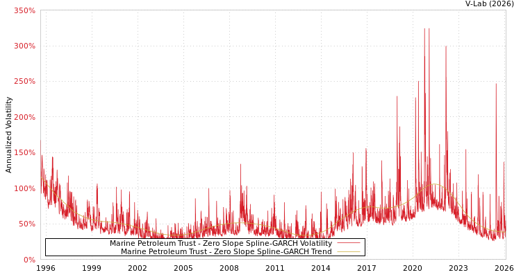 graph of Marine Petroleum Trust S0GARCH