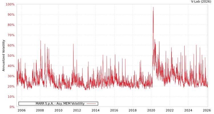 graph of MARR S.p.A. AMEM