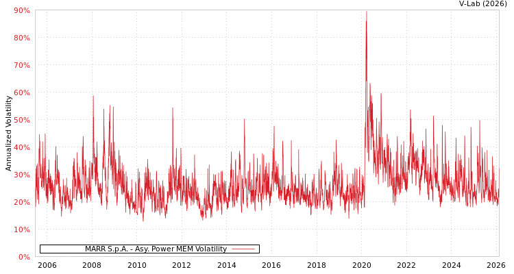 graph of MARR S.p.A. APMEM
