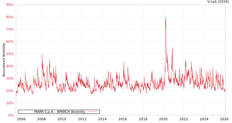 graph of MARR S.p.A. APARCH
