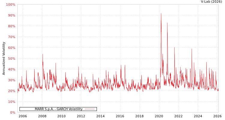 graph of MARR S.p.A. GARCH