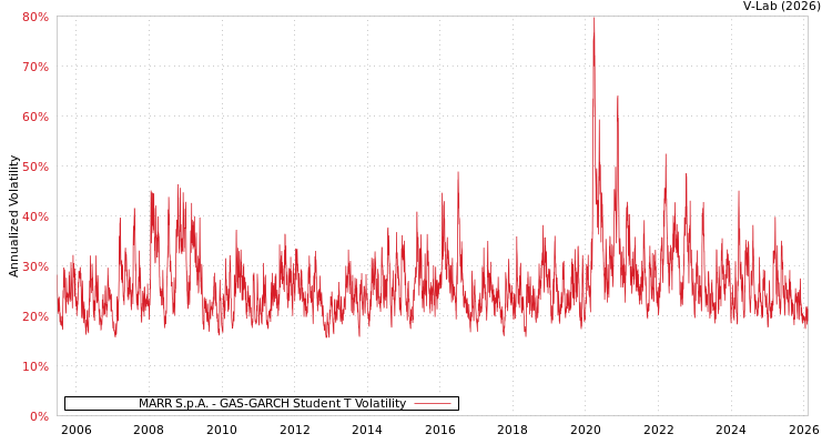 graph of MARR S.p.A. GAS-GARCH-T
