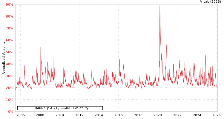 graph of MARR S.p.A. GJR-GARCH