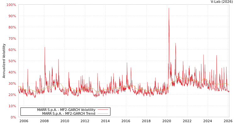 graph of MARR S.p.A. MF2-GARCH