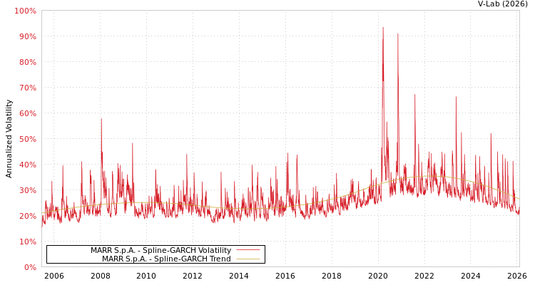 graph of MARR S.p.A. SGARCH