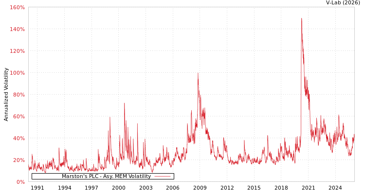 graph of Marston's PLC AMEM