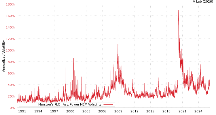 graph of Marston's PLC APMEM