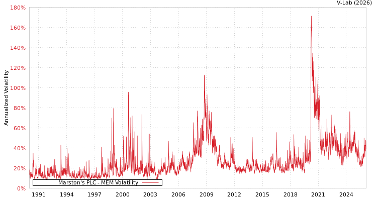 graph of Marston's PLC MEM