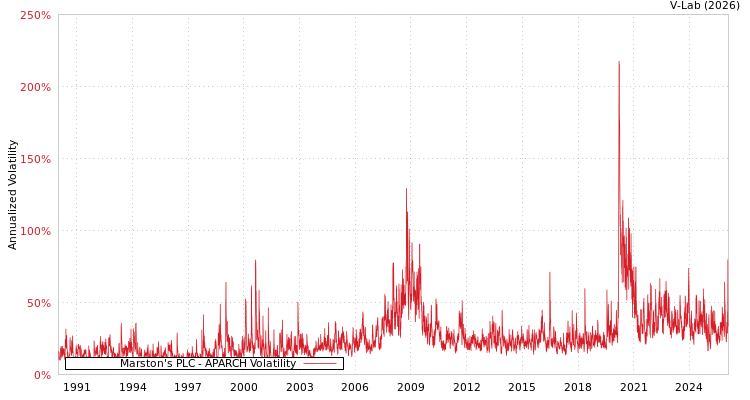graph of Marston's PLC APARCH