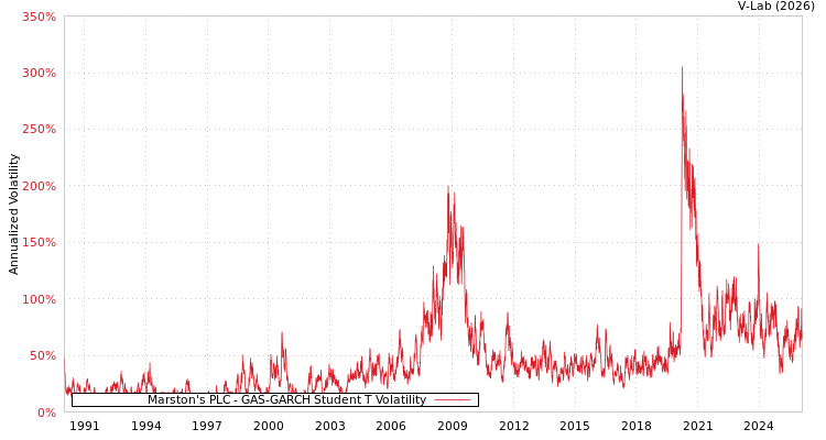 graph of Marston's PLC GAS-GARCH-T