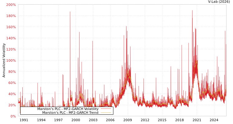 graph of Marston's PLC MF2-GARCH