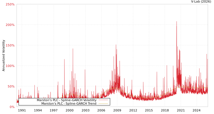 graph of Marston's PLC SGARCH