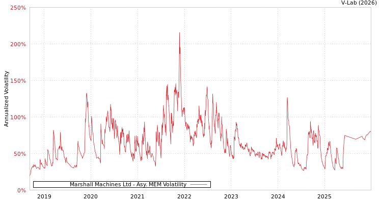 graph of Marshall Machines Ltd AMEM