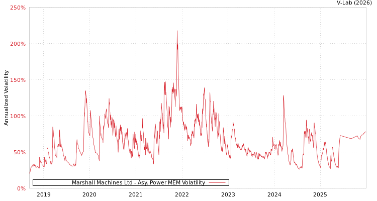 graph of Marshall Machines Ltd APMEM