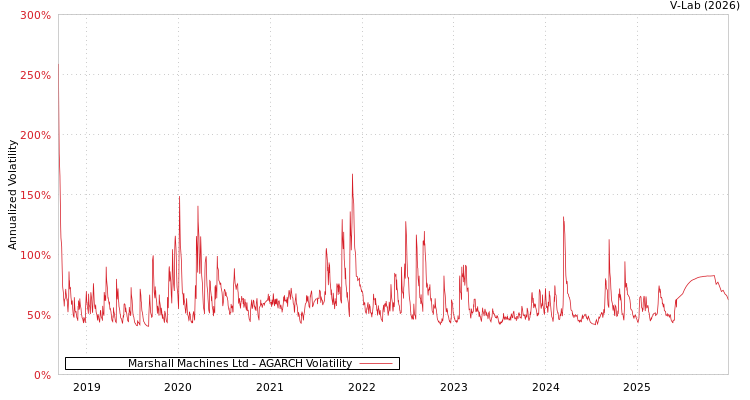 graph of Marshall Machines Ltd AGARCH