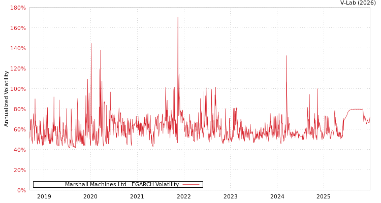 graph of Marshall Machines Ltd EGARCH