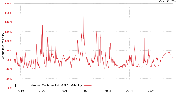 graph of Marshall Machines Ltd GARCH