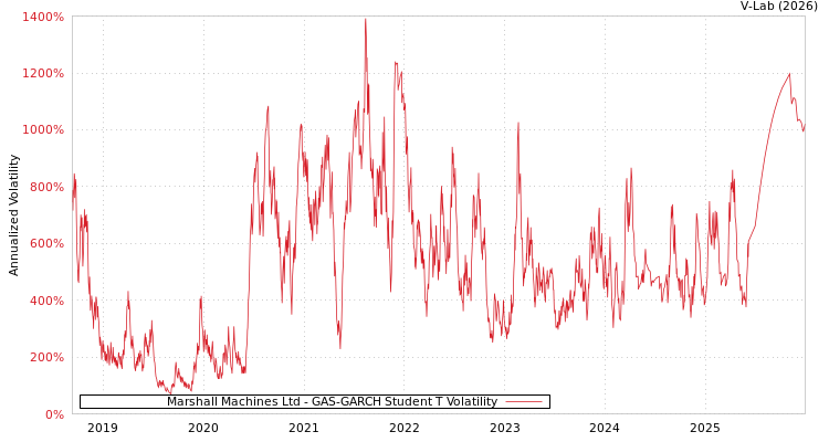 graph of Marshall Machines Ltd GAS-GARCH-T
