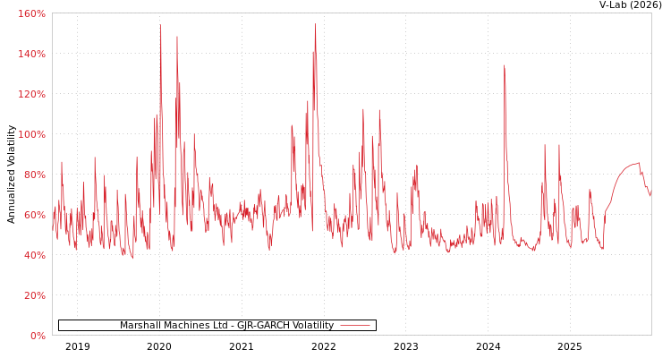 graph of Marshall Machines Ltd GJR-GARCH