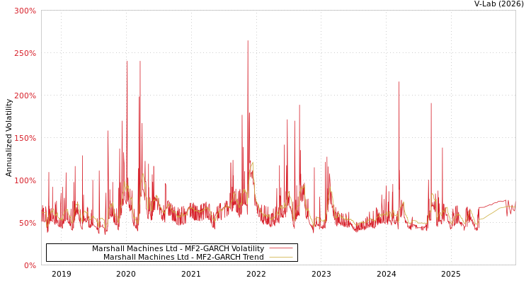 graph of Marshall Machines Ltd MF2-GARCH
