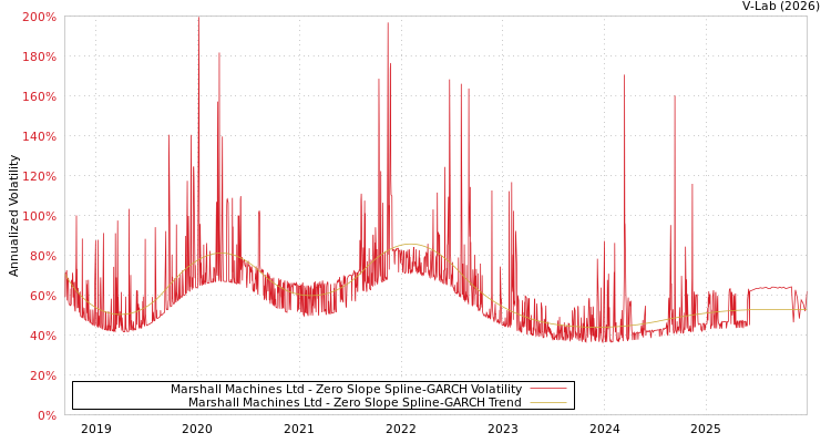 graph of Marshall Machines Ltd S0GARCH