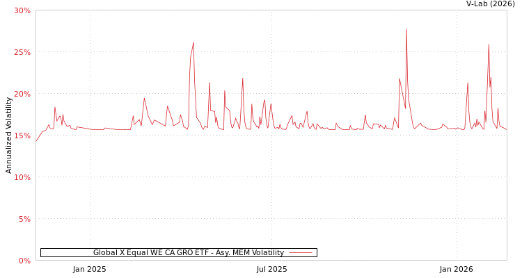 graph of Global X Equal WE CA GRO ETF AMEM