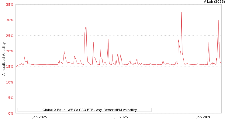 graph of Global X Equal WE CA GRO ETF APMEM