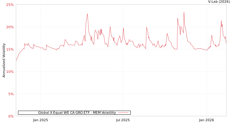 graph of Global X Equal WE CA GRO ETF MEM