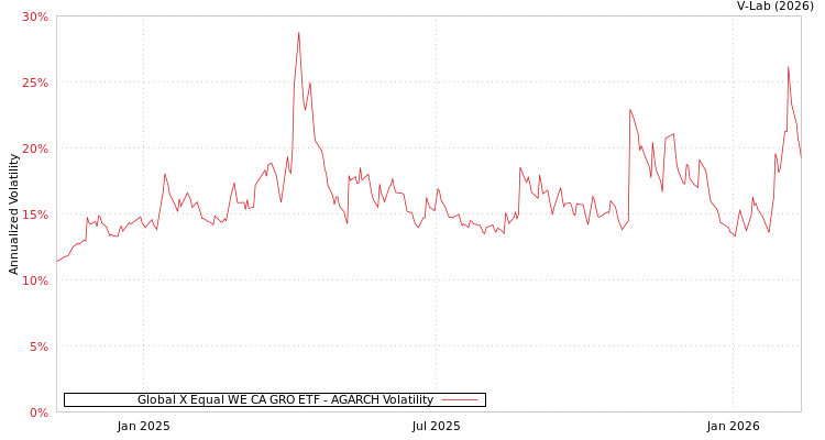 graph of Global X Equal WE CA GRO ETF AGARCH