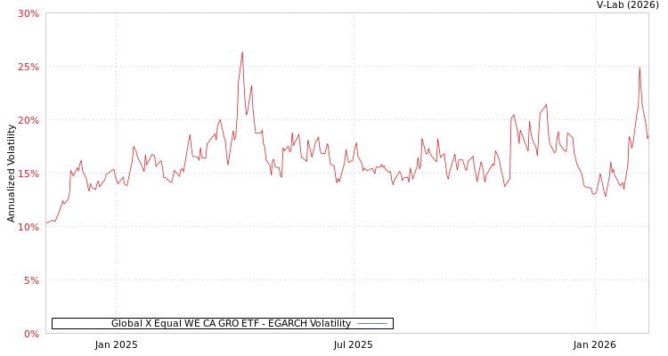 graph of Global X Equal WE CA GRO ETF EGARCH