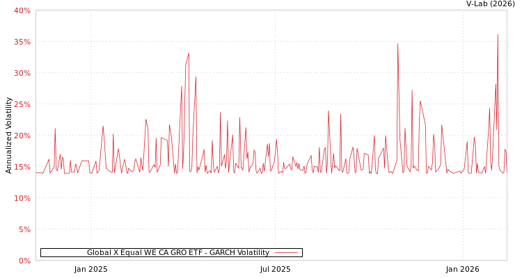graph of Global X Equal WE CA GRO ETF GARCH