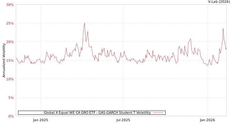 graph of Global X Equal WE CA GRO ETF GAS-GARCH-T