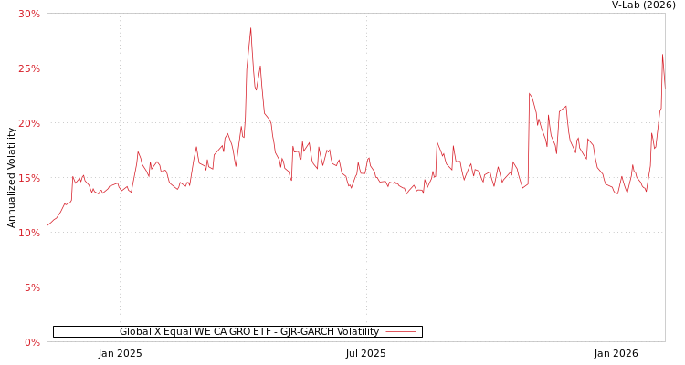 graph of Global X Equal WE CA GRO ETF GJR-GARCH