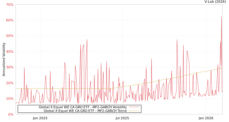 graph of Global X Equal WE CA GRO ETF MF2-GARCH